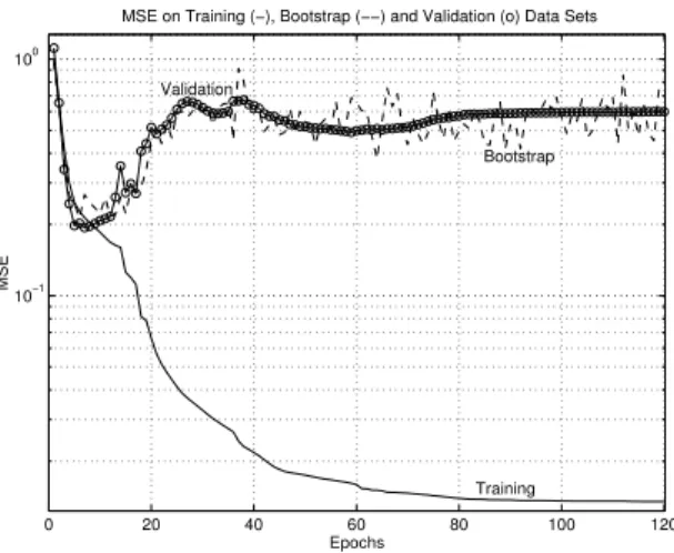 Figure 2: Evaluation of the MSE during Training on Training, Bootstrap and Validation Data Sets.