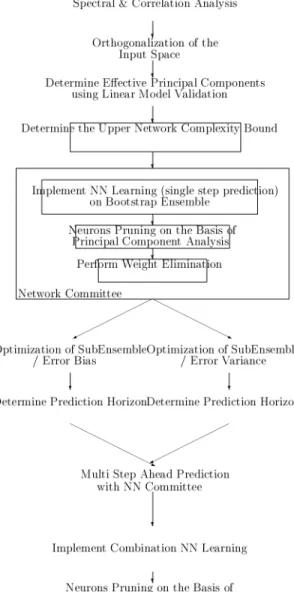 Figure 6: Representation of the advantage Flowchart.