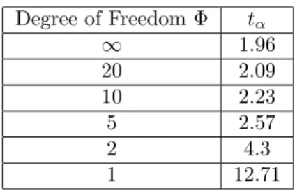 Table 1: Table of t-distribution for a percentile α = 0.05.