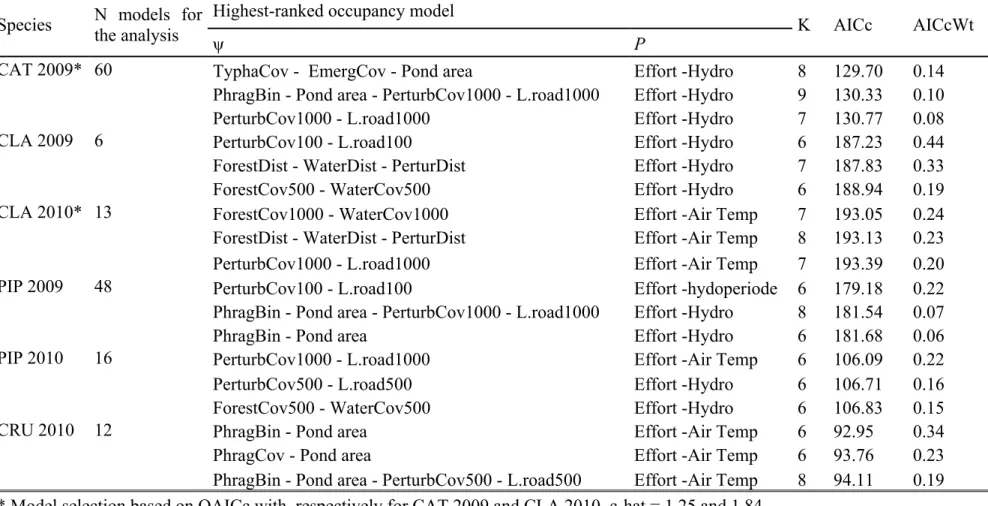 Table 2:  Results of site occupancy analysis on call and visual encounter survey data of anurans at 50 wetlands of the Montréal area,  Québec, Canada in 2009 and 2010