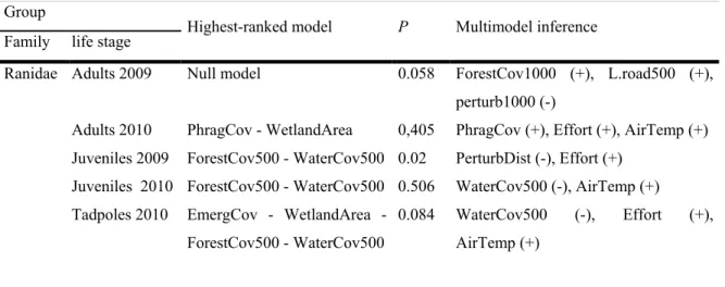 Table 3: Results of the site abundance analysis of anurans captured in funnel traps at 50  wetlands in the Montréal area, Québec, Canada sampled in 2009 and 2010
