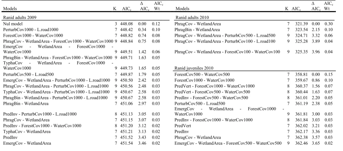 Table 4: Model selection results based on AIC c  for N-mixture models to estimate abundance at 50 wetlands sites in the Montréal area  Québec, Canada in 2009 and 2010