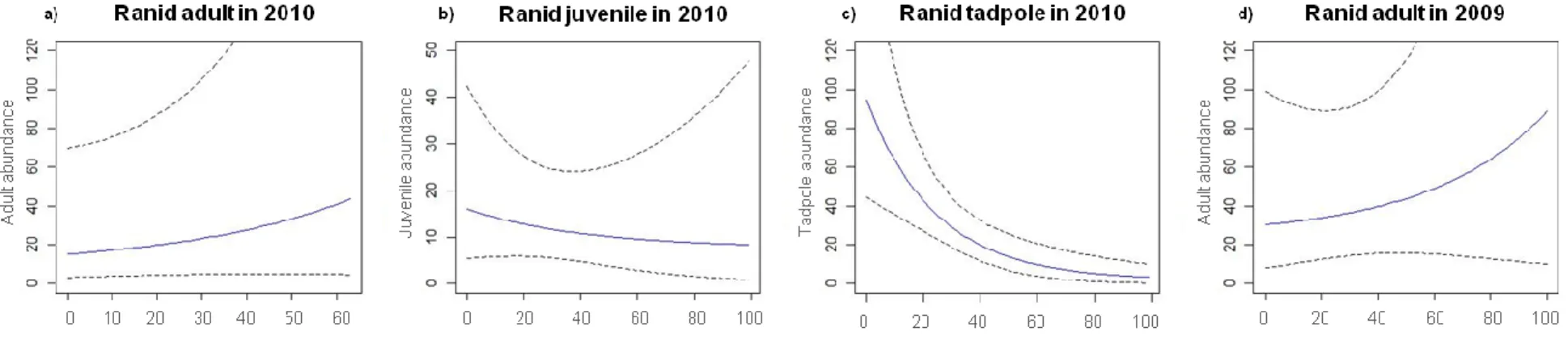 Fig 2:  Model-averaged ranid abundance as a function of wetland and landscape scale variables from trapping data in 50 wetlands of  the Montréal area, Québec, Canada in 2009 and 2010