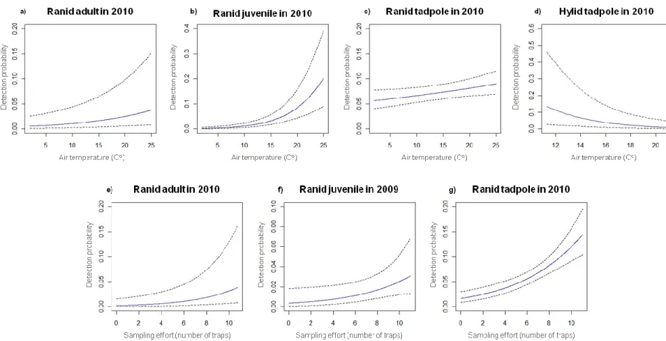 Fig  3:  Model-averaged  detection  probability  of  ranids  and  hylids  as  a  function  of  sampling  effort  (trap  number)  and  minimum  air  temperature during the sampling from trapping data in 50 wetlands of the Montréal area, Québec, Canada in 20