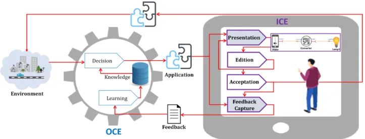 Figure 4.2: Overall architecture with the user in the loop