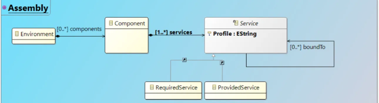 Figure 4.3: Assembly metamodel