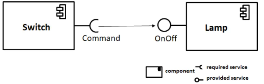 Figure 2.1: Implementation of a component-based lighting service