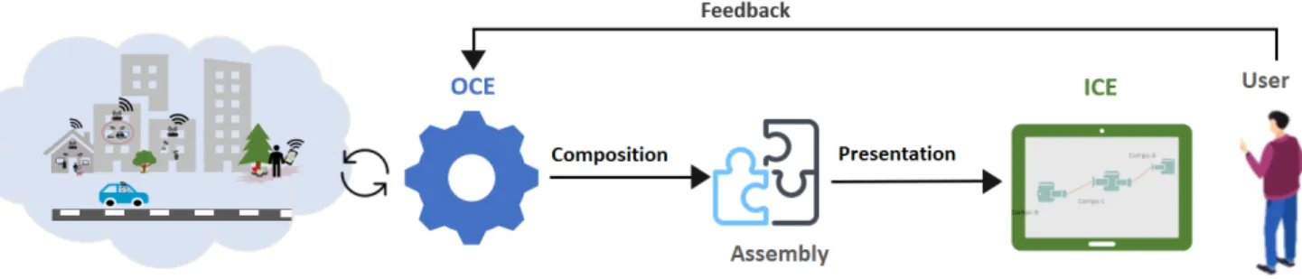 Figure 3.1 shows the overall architecture of the composition system. OCE - Opportunistic Compo- Compo-sition Engine - which has the main task of assembling the components is placed at the center of our architecture