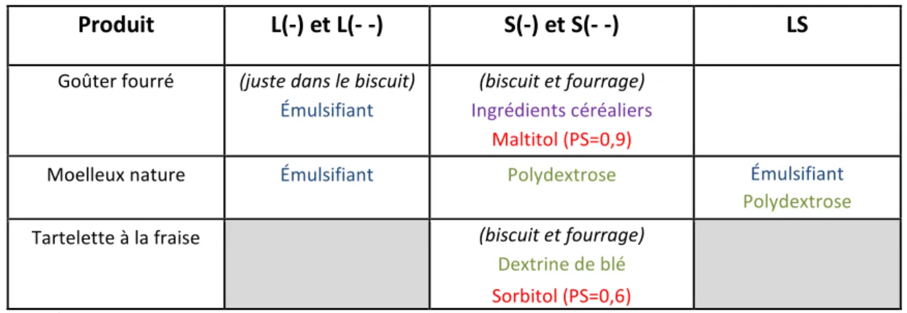 Tableau 14 : Modifications de formulation des trois gammes de produits goûtées uniquement par les enfants 