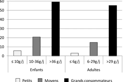 Figure 1 : Consommation moyenne de biscuits et gâteaux chez les petits, moyens et grands consommateurs (g/j), adapté  de (AFSSA, 2009) 