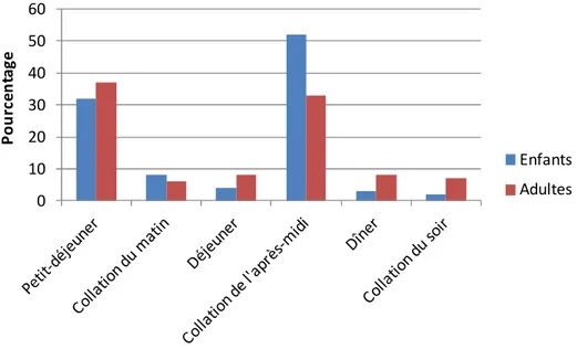 Figure 2 : Répartition de la consommation de biscuits et gâteaux par occasion de consommation ( % g/j), adapté de  (AFSSA, 2009) 