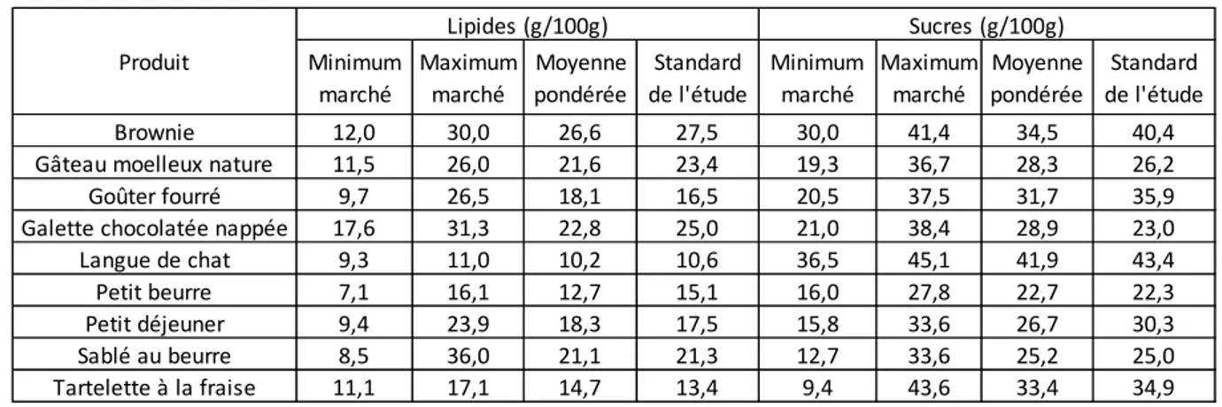 Tableau 7: Statistiques descriptives des teneurs en lipides et sucres des 9 catégories de produit étudiées 