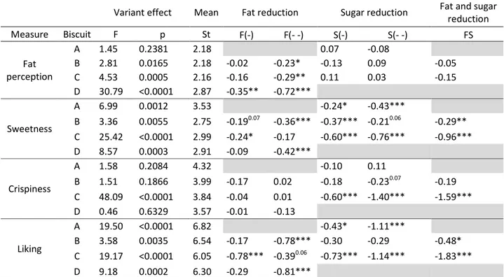 Table 3: Impact of fat and/or sugar reduction on crispiness, sweetness, fat perception and liking (n=79) 