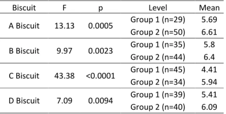 Table 5 showed that for each biscuit, subjects who highly liked the standard variant (Group  2) significantly liked more all the other variants than subjects who did not liked the standard  variant (Group 1)