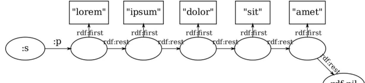 Fig. 1 Graph with a collection