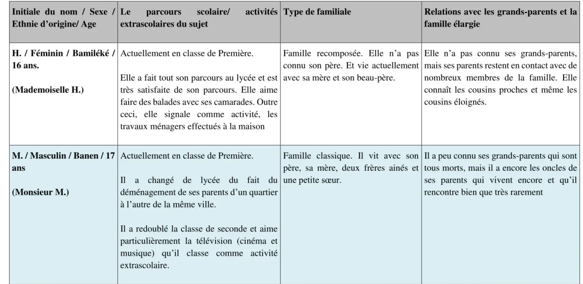 Tableau n°1 : Brève présentation de nos interlocuteurs  