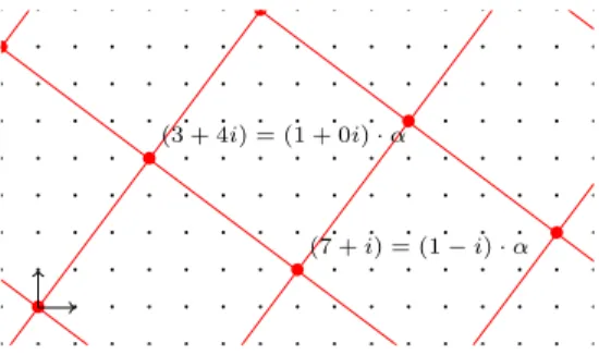 Figure 2: A multiplication by α := (3 + 4i) results in a rotation of angle θ s.t.