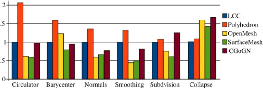 Figure 3: Times obtained by Cgal Linear Cell Complex (LCC), Cgal Polyhedron, OpenMesh, SurfaceMesh and CGoGN in 2D