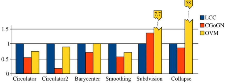 Figure 4: Times obtained by Cgal Linear Cell Complex (LCC), CGoGN and OpenVolumeMesh (OVM)