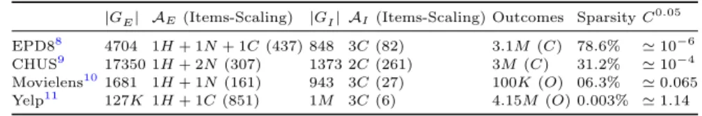 Table 3: Main characteristics of the behavioral datasets. C 0.05 represents the minimum context support threshold over which we have nested approximate CI property.