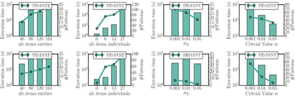 Fig. 5: Effectiveness of DEvIANT on Movielens when varying sizes of both search spaces D E and D I , minimum context support threshold σ E and the critical value α.