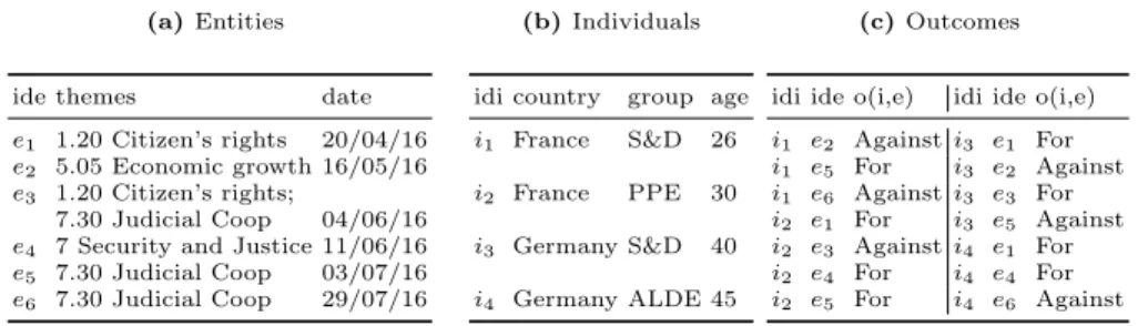 Table 1: Example of behavioral dataset - European Parliament Voting dataset