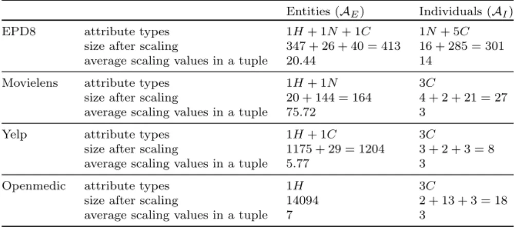 Table 3: Behavioral Datasets Characteristics After Scaling