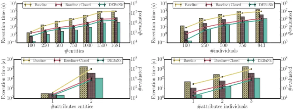 Fig. 11: Effectiveness of DEBuNk considering Movielens Dataset with |G E | = 1681, |G I | = 943, |Outcomes| = 100k, |A E | = 2, |A I | = 3, σ E = 8, σ I = 50, σ ϕ = 0.2 and the quality measure ϕ dissent 100 1000 10000 30000 80000 127162 10 2103104105106107