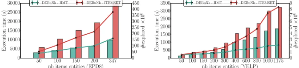 Fig. 13: Efficiency of HMT against itemsets closed descriptions enumeration according to the number of items/tags constituting the hierarchy for the two datasets EPD8 (left) and Yelp (right)