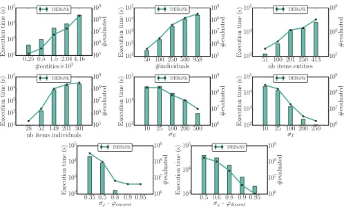 Fig. 14: Effectiveness of DEBuNk over EPD8 according to the sizes of E, I, D E , D I , the supports and quality measures thresholds