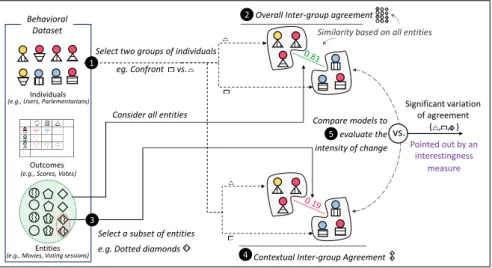 Fig. 1: Overview of the task of discovering exceptional (dis)agreement between groups