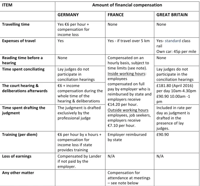 Table 8.3: Financial compensation provided by the state to employee lay judges and what it covers 