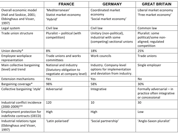 Table 2.1: Industrial relations and legal models in France, Germany and Great Britain 