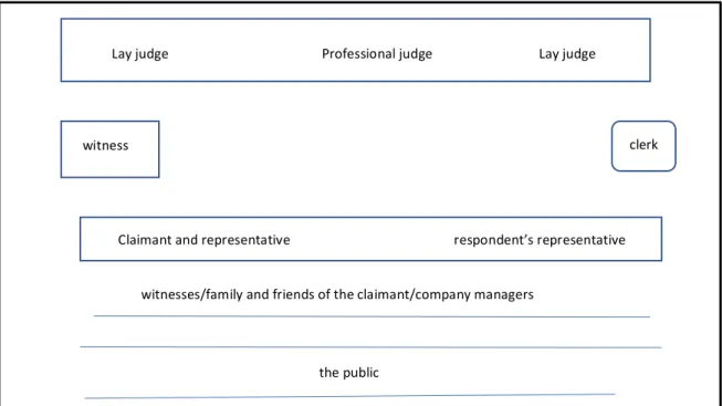 Figure 7.2: An employment tribunal room 