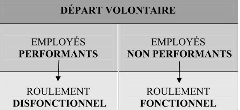 Tableau I : Performance des employés en fonction de la nature du roulement  DÉPART VOLONTAIRE  EMPLOYÉS  PERFORMANTS  EMPLOYÉS   NON PERFORMANTS  ROULEMENT   DISFONCTIONNEL  ROULEMENT  FONCTIONNEL  Source : Dalton, Todor et Krackhardt, 1982, p