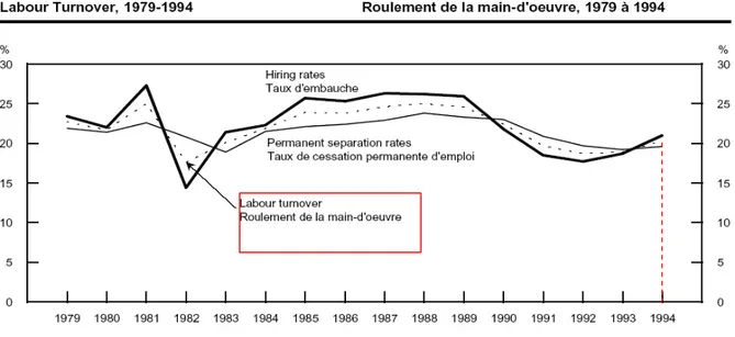Figure 2 : Roulement de la main-d’œuvre canadienne 