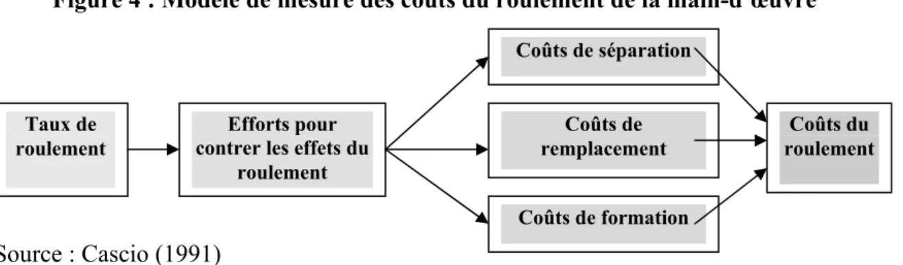 Figure 4 : Modèle de mesure des coûts du roulement de la main-d’œuvre 