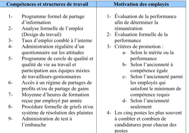 Tableau VII : Systèmes de pratiques de travail à haute performance selon Huselid  Compétences et structures de travail  Motivation des employés 