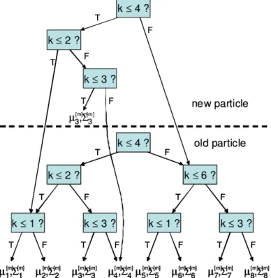Figure 2.5: A tree representing K = 8 landmarks within a single particle and its update after generating a new particle where the landmark with index k = 3 has been modified: Only a single Gaussian is changed, the new particle such receives only a partial 