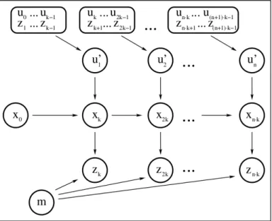 Figure 2.6: Schema of the integration of scan-matching into the mapping process: each k-th laser scan is used for the mapping process, the remaining k 1 scans are used to correct the odometry data u 