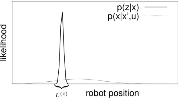 Figure 2.7: The two components of the utilized motion model: odometry information (pointed line) and observation likelihood (solid line)