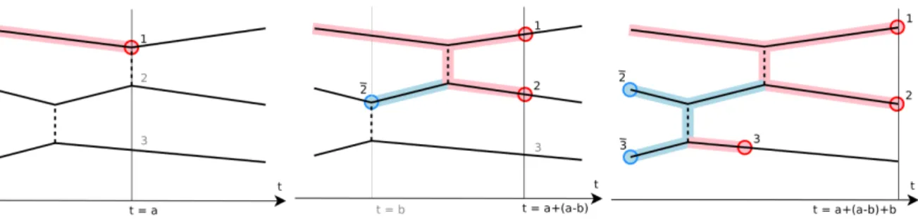 Figure 2.13: Encounter diagram for robot 1 of a three-robot experiment: solid lines: data sequences recorded by each robot, pointed lines: mutual observations