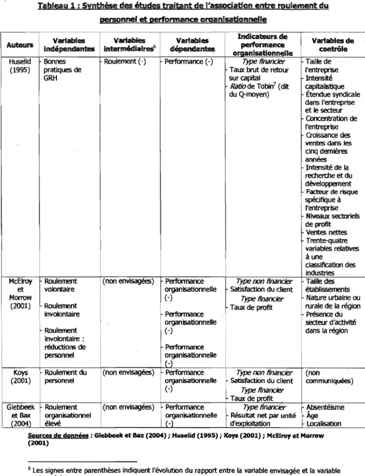 Tableau 1 :  Synthèse  des études  t@itant  de  l'association entre roulement du  personnel et œerfommanœ organisationnelle 