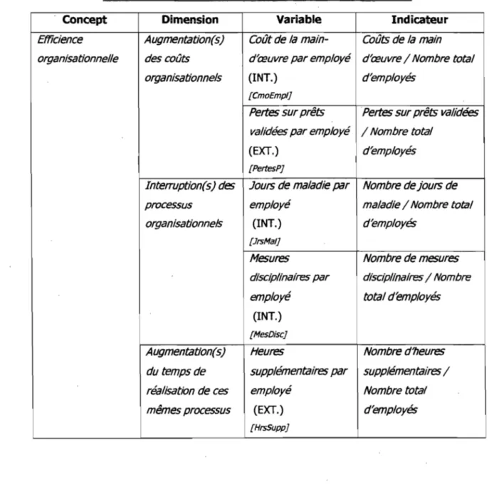 Tableau 3  : Ooératiol'1lna!6satnoll'1l des variables médiatrices 