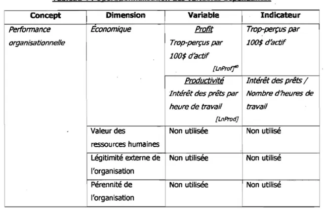 Tableau 4  : Opérationnalisation des variables dépendantes 
