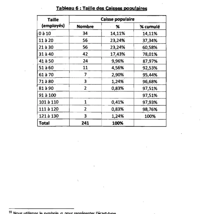 Tableau 6 : Taille des  Caisses  populaires 