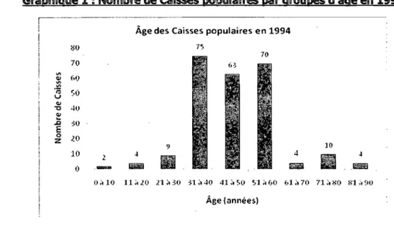 Graphique 1 : Nombre de Caisses ooIDula6res par groupes d'âge en 1994 