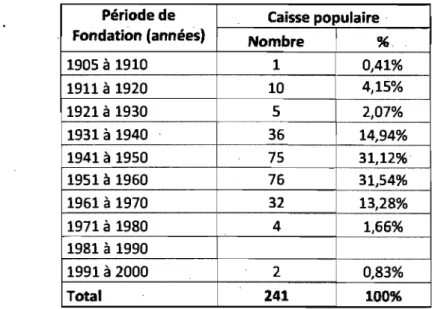 Tableau 8 : Nombl!&#34;e de Caisses populaires par périodes de fondation 