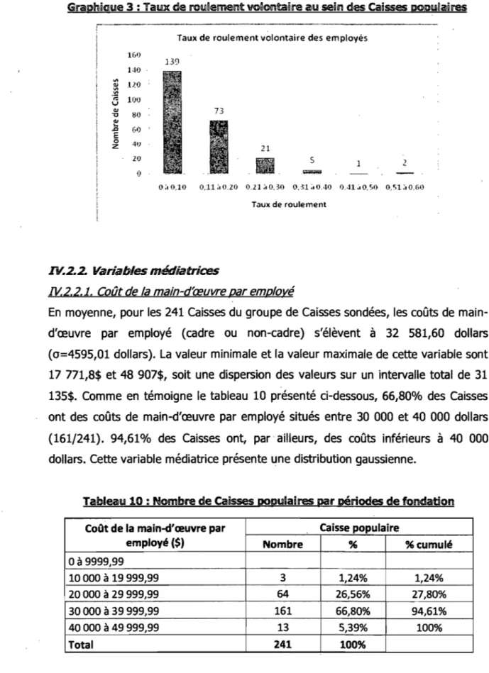 Tableau 10 : Nombre de Caisses oopllllaüres  Daf  Péll'iodes de fondation 