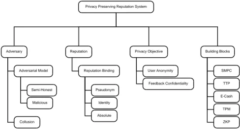 Figure 2: Analysis framework for privacy preserving reputation systems.